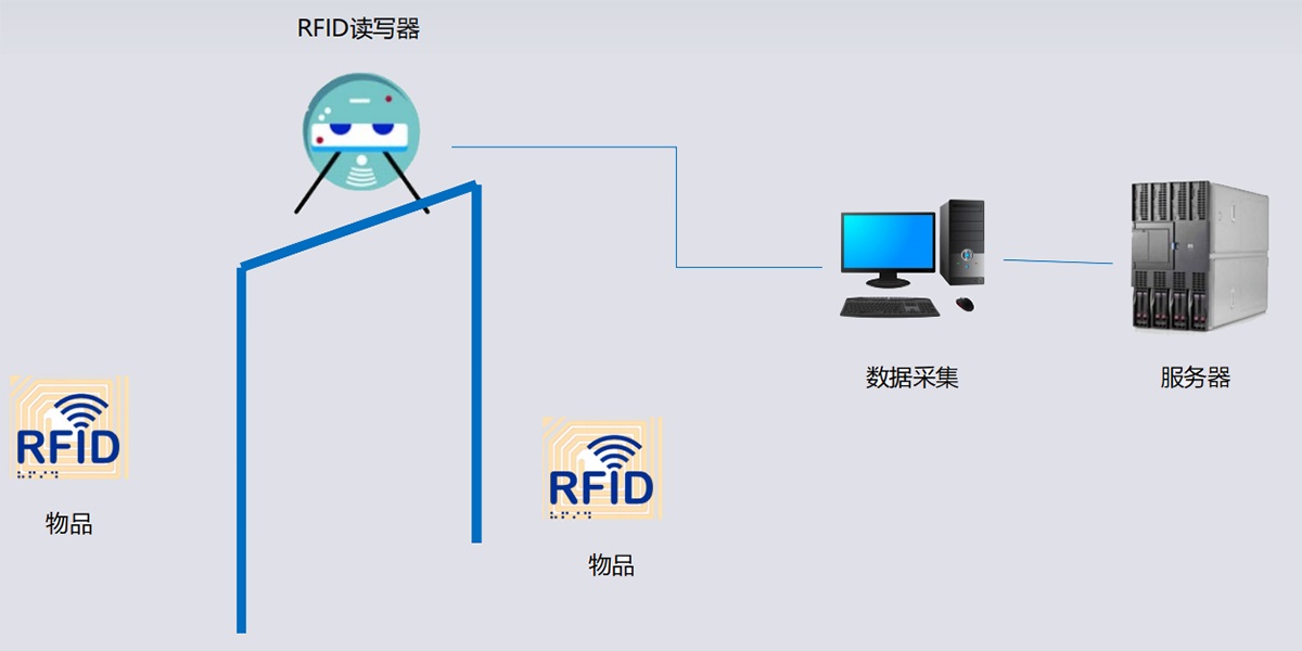 资产区域监控RFID解决方案.jpg